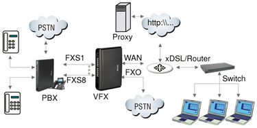 Matrix VoIP-FXS Gateway - SETU VFX SIP based VoIP Gateway - Business Application and Setup